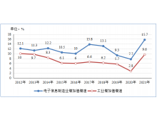 昭通市工信部：2021年電子信息制造業運行情況